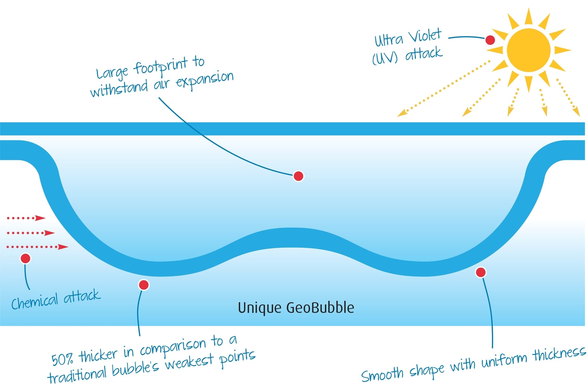 Teknisk illustration av GeoBubble-profilen med jämn tjocklek och UV-resistens