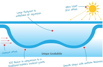 Teknisk illustration av GeoBubble-profilen med jämn tjocklek och UV-resistens